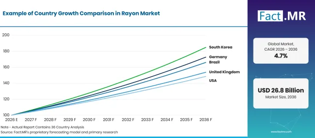 Factmr Rayon Market Growth Index