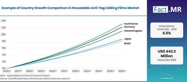 Factmr Resealable Anti Fog Lidding Films Market Growth Index