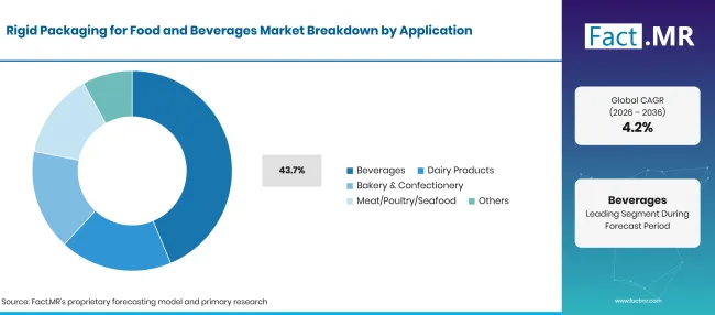 Factmr Rigid Packaging For Food And Beverages Market Breakdown Application Factmr Rigid Packaging For Food And Beverages Market Breakdown Application
