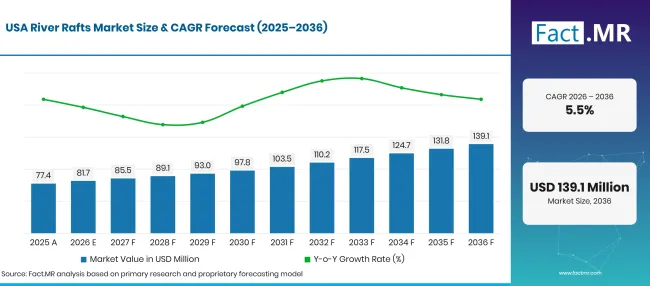 Factmr River Rafts Market Forecast Usa Factmr River Rafts Market Forecast Usa
