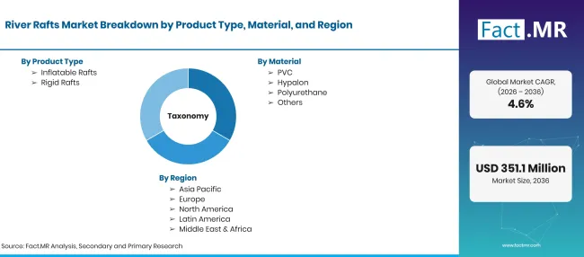 Factmr River Rafts Market Taxonomy Factmr River Rafts Market Taxonomy