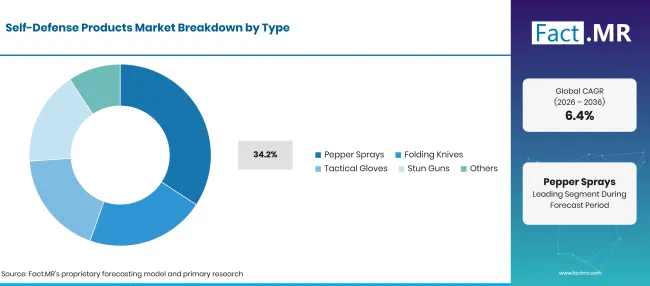 Factmr Self Defense Products Market Breakdown Type