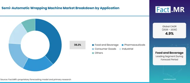 Factmr Semi Automatic Wrapping Machine Market Breakdown Application