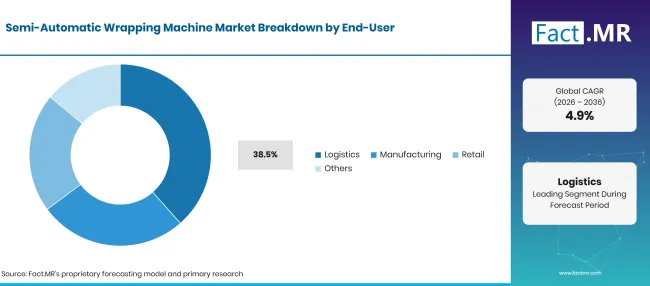 Factmr Semi Automatic Wrapping Machine Market Breakdown End User