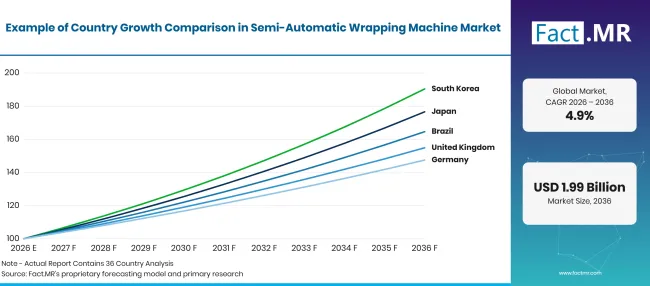 Factmr Semi Automatic Wrapping Machine Market Growth Index