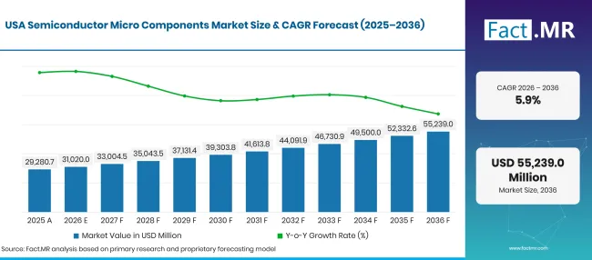 Factmr Semiconductor Micro Components Market Forecast Usa Factmr Semiconductor Micro Components Market Forecast Usa