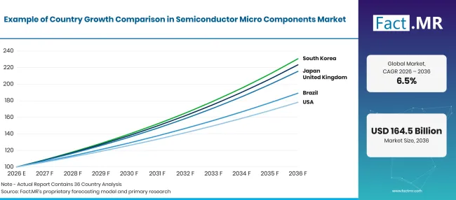 Factmr Semiconductor Micro Components Market Growth Index Factmr Semiconductor Micro Components Market Growth Index