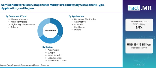 Factmr Semiconductor Micro Components Market Taxonomy Factmr Semiconductor Micro Components Market Taxonomy