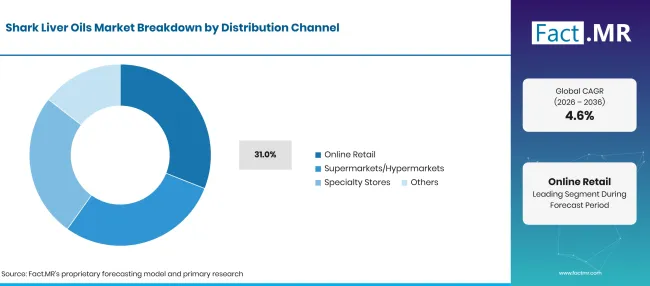 Factmr Shark Liver Oils Market Breakdown Distribution Channel Factmr Shark Liver Oils Market Breakdown Distribution Channel