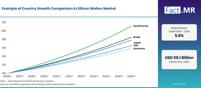 Factmr Silicon Wafers Market Growth Index Factmr Silicon Wafers Market Growth Index