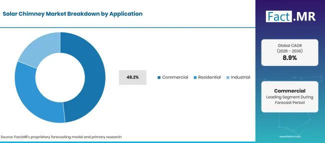 Factmr Solar Chimney Market Breakdown Application