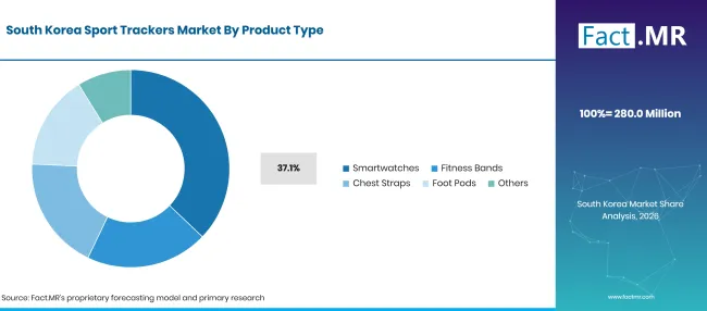 Factmr Sport Trackers Market South Korea By Product Type