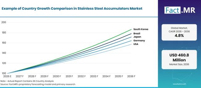 Factmr Stainless Steel Accumulators Market Growth Index Factmr Stainless Steel Accumulators Market Growth Index