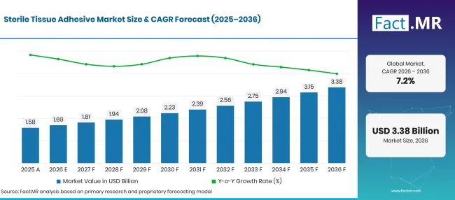 Factmr Sterile Tissue Adhesive Market Forecast Global Factmr Sterile Tissue Adhesive Market Forecast Global