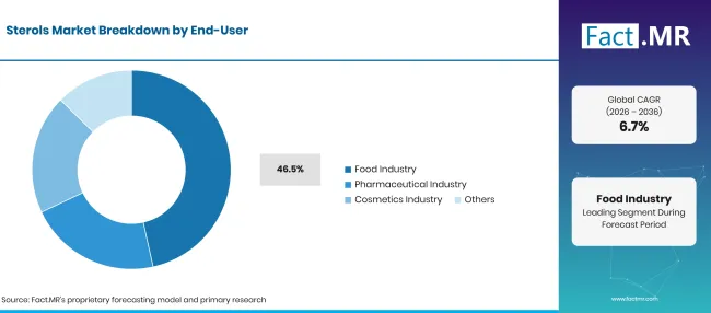 Factmr Sterols Market Breakdown End User Factmr Sterols Market Breakdown End User