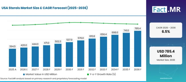 Factmr Sterols Market Forecast Usa Factmr Sterols Market Forecast Usa