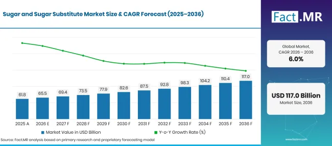 Factmr Sugar And Sugar Substitute Market Forecast Global Factmr Sugar And Sugar Substitute Market Forecast Global