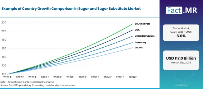Factmr Sugar And Sugar Substitute Market Growth Index Factmr Sugar And Sugar Substitute Market Growth Index