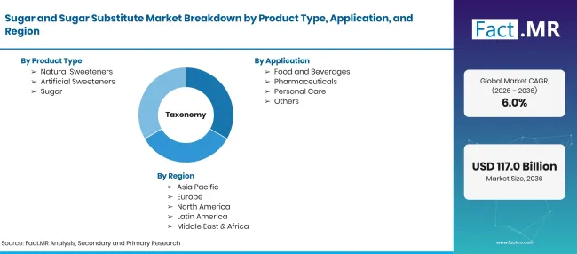 Factmr Sugar And Sugar Substitute Market Taxonomy Factmr Sugar And Sugar Substitute Market Taxonomy