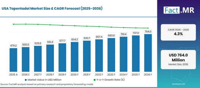 Factmr Tapentadol Market Forecast Usa