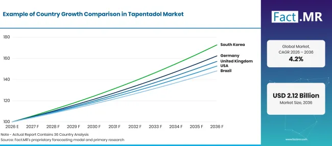 Factmr Tapentadol Market Growth Index