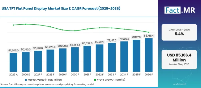 Factmr Tft Flat Panel Display Market Forecast Usa Factmr Tft Flat Panel Display Market Forecast Usa