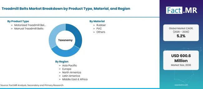 Factmr Treadmill Belts Market Taxonomy