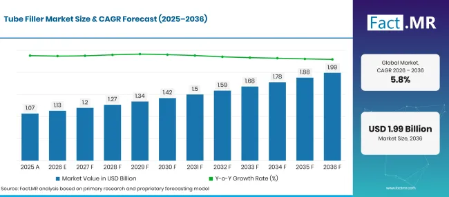 Factmr Tube Filler Market Forecast Global