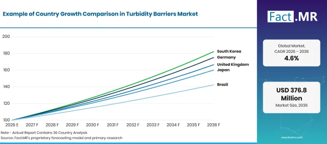 Factmr Turbidity Barriers Market Growth Index