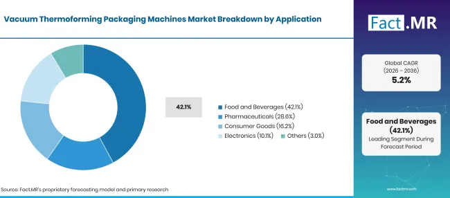 Factmr Vacuum Thermoforming Packaging Machines Market Breakdown Application