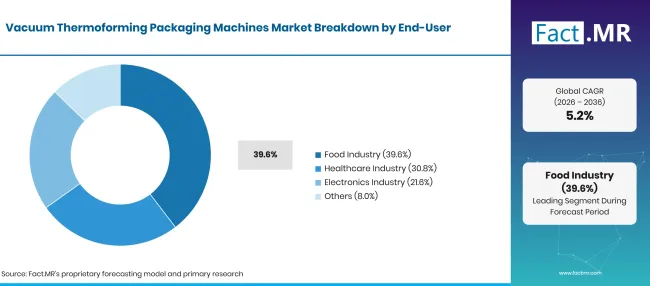 Factmr Vacuum Thermoforming Packaging Machines Market Breakdown End User