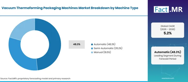 Factmr Vacuum Thermoforming Packaging Machines Market Breakdown Machine Type