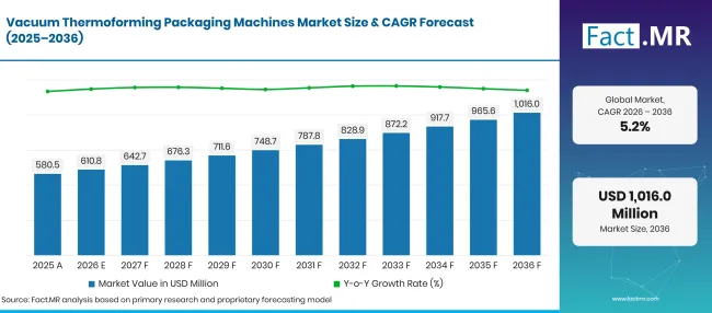 Factmr Vacuum Thermoforming Packaging Machines Market Forecast Global