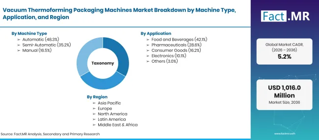 Factmr Vacuum Thermoforming Packaging Machines Market Taxonomy