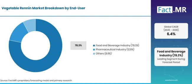 Factmr Vegetable Rennin Market Breakdown End User Factmr Vegetable Rennin Market Breakdown End User