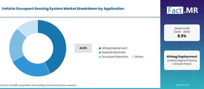 Factmr Vehicle Occupant Sensing System Market Breakdown Application