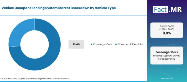 Factmr Vehicle Occupant Sensing System Market Breakdown Vehicle Type