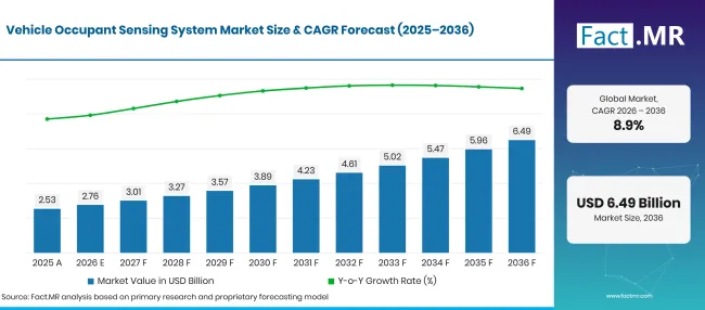 Factmr Vehicle Occupant Sensing System Market Forecast Global