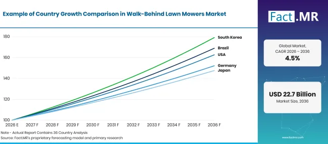 Factmr Walk Behind Lawn Mowers Market Growth Index