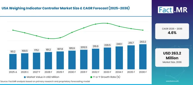 Factmr Weighing Indicator Controller Market Forecast Usa Factmr Weighing Indicator Controller Market Forecast Usa