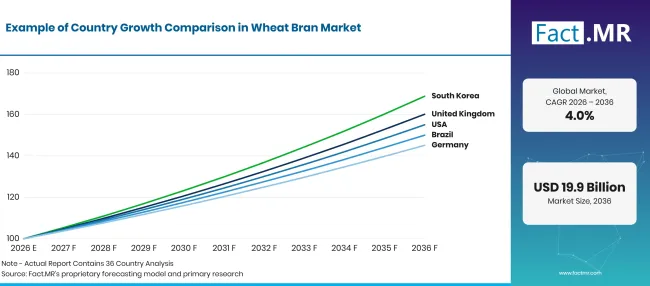 Factmr Wheat Bran Market Growth Index Factmr Wheat Bran Market Growth Index
