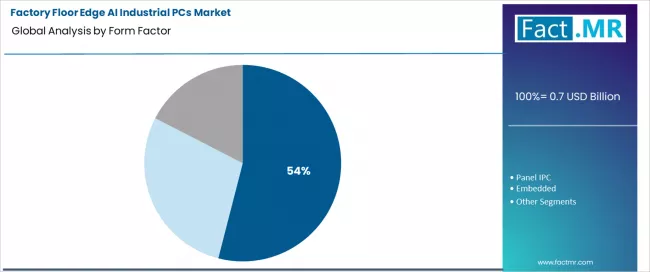 Factory Floor Edge Ai Industrial Pcs Market Analysis By Form Factor