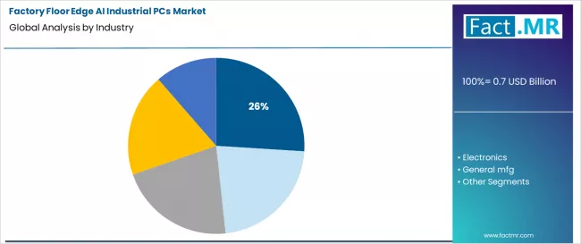 Factory Floor Edge Ai Industrial Pcs Market Analysis By Industry