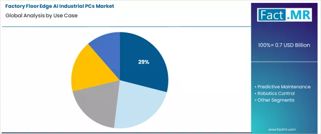 Factory Floor Edge Ai Industrial Pcs Market Analysis By Use Case