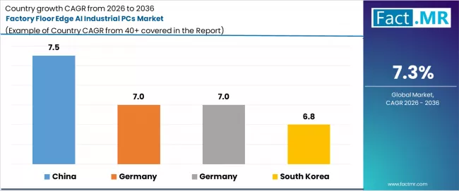 Factory Floor Edge Ai Industrial Pcs Market Cagr Analysis By Country