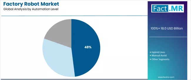 Factory Robot Market Analysis By Automation Level