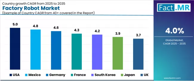 Factory Robot Market Cagr Analysis By Country