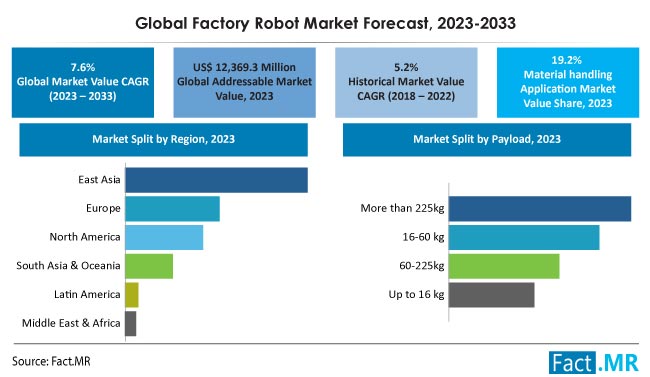 Factory robot market forecast by Fact.MR