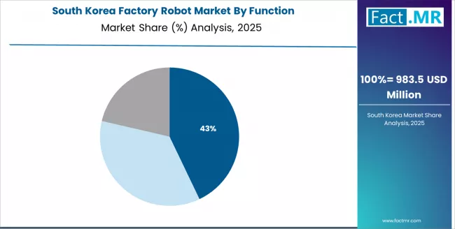 Factory Robot Market South Korea Market Share Analysis By Function
