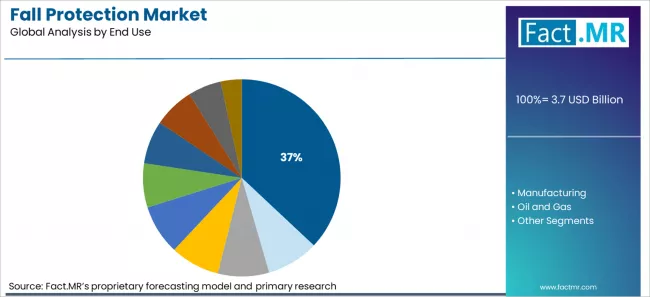 Fall Protection Market Analysis By End Use Fall Protection Market Analysis By End Use